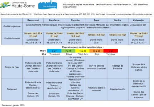 Propriétés de l'eau de consommation
