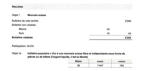 Résultats de la votation fédérale du 8 mars 2026