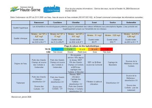Propriétés de l'eau de consommation