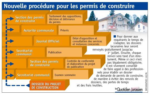 Permis De Construire