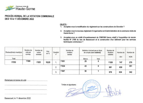 Resultats votations 11 decembre